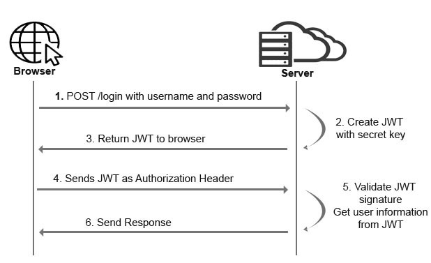 JWT Authorization - JWT Authentication In ASP NET Core