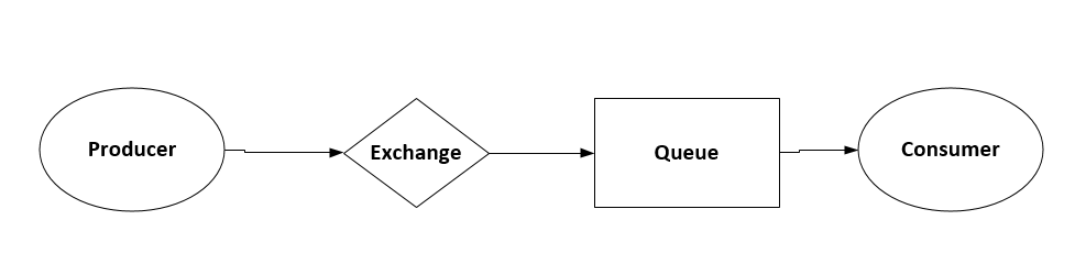 RabbitMQ in process flow