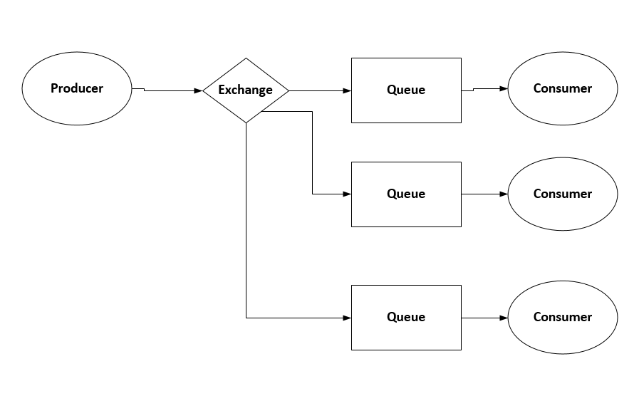 RabbitMQ in ASP NET Core - Multiple Queues Flow