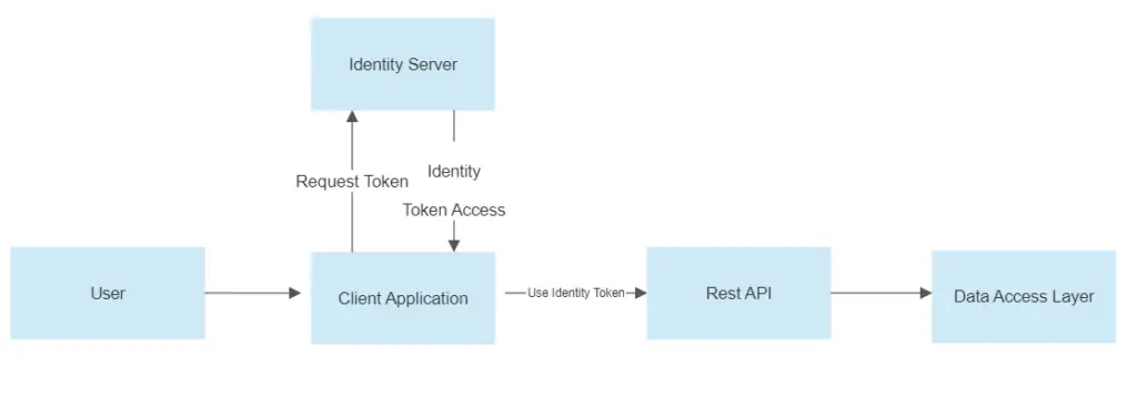 Secure .NET Core Web APP using Identity Server 4