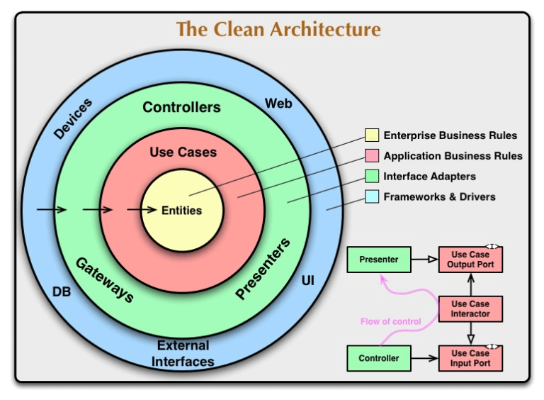 How to Implement Clean Architecture in Flutter
