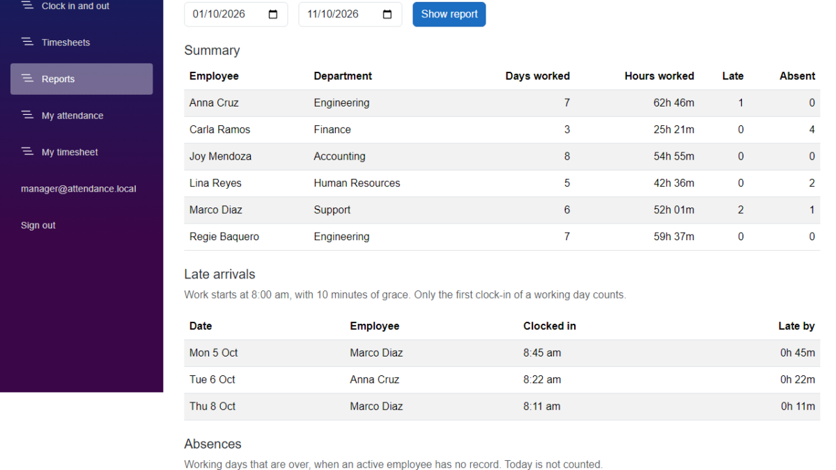 The Reports page with the attendance report for 1 to 11 October: a summary of six employees, three late arrivals and the absences of three employees