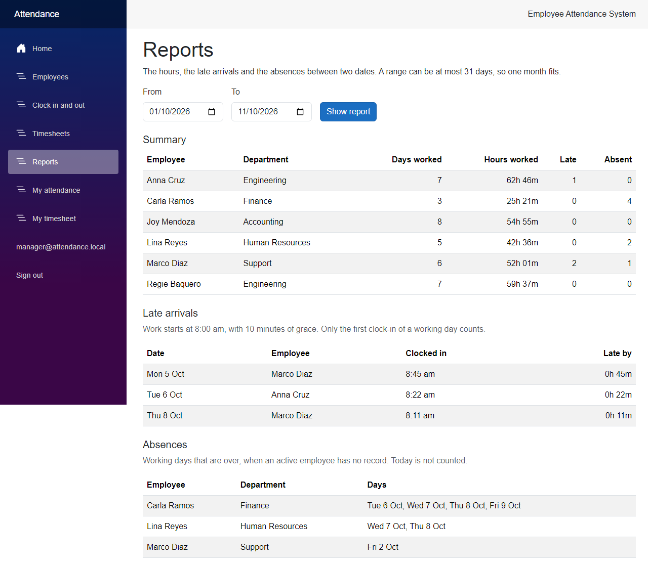 The Reports page with the attendance report for 1 to 11 October: a summary of six employees, three late arrivals and the absences of three employees