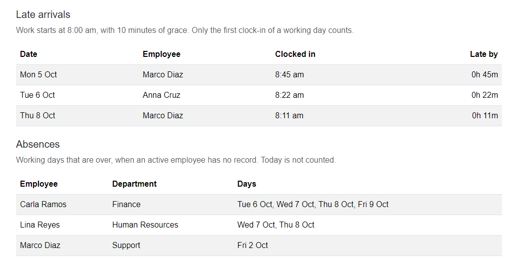 The Late arrivals and Absences tables, with three late arrivals and the absences of Carla Ramos, Lina Reyes and Marco Diaz